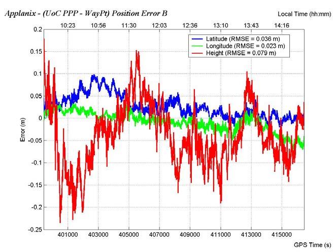 Real-Time User Application Testing Aircraft Trajectory Table 3: P 3TM Backward Pass Position Error Statistics Using JPL