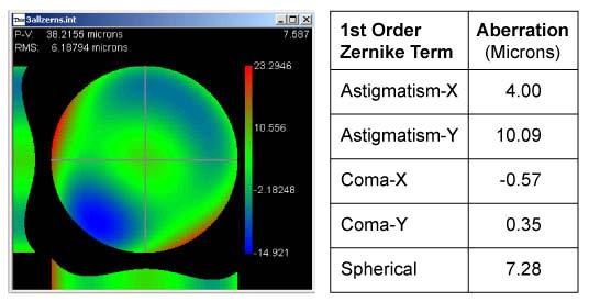 Figure 4. Membrane shape with Focus Term Removed and Realistic Aberration Magnitudes Table 1.