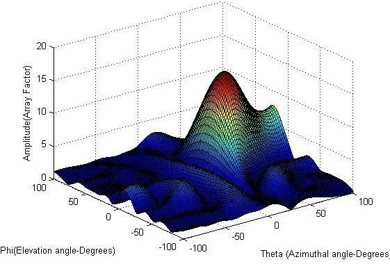 Beam plot for the 16 element planar antenna array using weights generated by inverse QRD- RLS in Matlab 2) Following is the result of the implementation of adaptive beam forming using conventional
