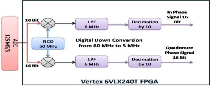 Fig.7. FPGA Based Digital Down Convertor A straightforward implementation uses two multipliers, one each for the sine and the cosine as shown in Fig.8.
