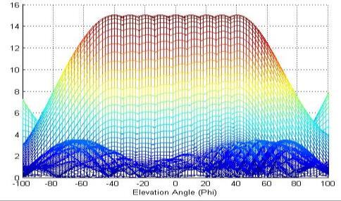 Nine beams plotted in Matlab using the weight vectors stored inside FPGA (Az =0 0 El=30 0 )