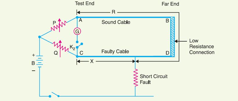 Thus the position of the fault is located. Note that resistance of the fault is in the battery circuit and not in the bridge circuit.