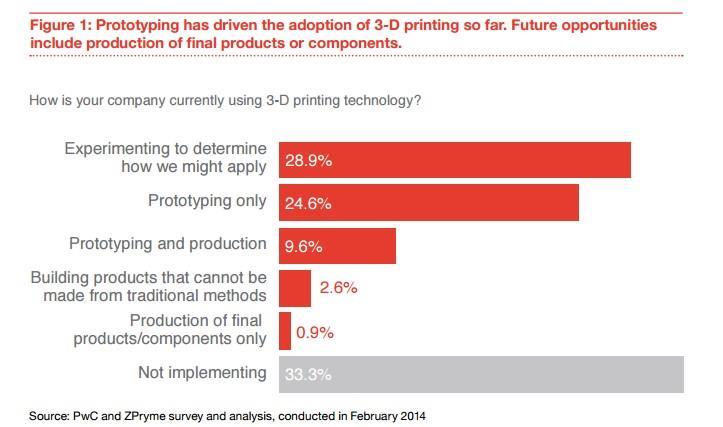 Enterprise Adoption Enterprise adoption is still experimental Companies are using 3D printing to accelerate