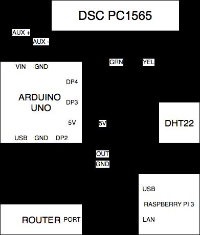 3.2 Riistvara Käesolev nutikodu lahendus koosneb järgmistest peamistest komponentidest (joonis 9): 1. DSC PC1565 Valvesüsteem; 2. Arduino Uno; 3.