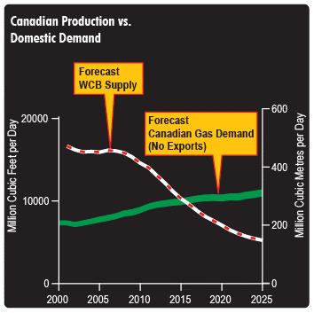FUTURE RESOURCE Present North American reserves are declining.