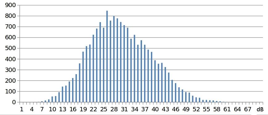 Histogram of the distances in the Signal Domain for all data samples using the PC. Figure 6.