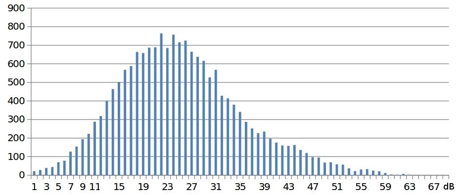 , July 6-8, 2011, London, U.K. the histogram for the HCT held by the user (Fig. 9) was shifted to the left (Fig. 11). The new value for the precision was 5.