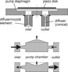 Piezo-Micropumps Pump structures Valve-less micro diaphragm pump