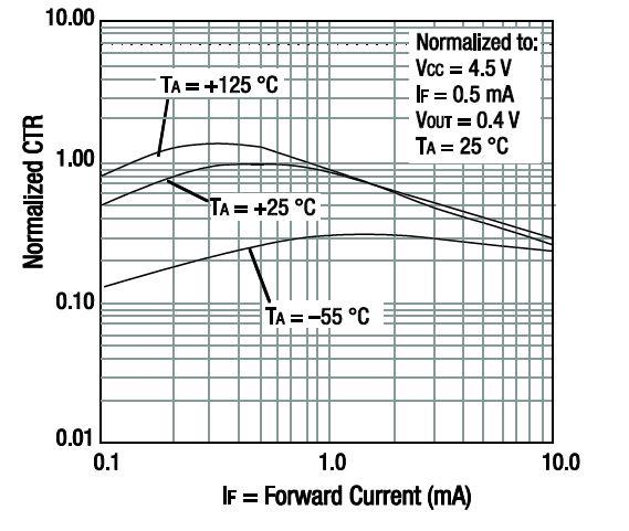 Typical Performance Characteristics Figure 2. Forward Current vs Temperature Figure 3. Normalized CTR vs Input Diode Forward Current Figure 4.
