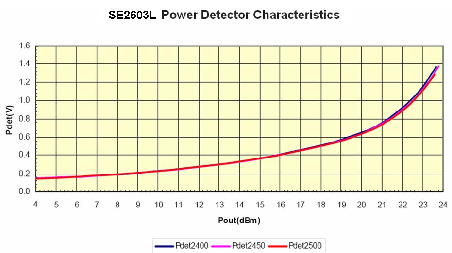 Power Detector Characteristics Conditions: VCC = EN = 3.3 V, TA = 25 C, as measured on Skyworks Solutions SE2603L-EK1 evaluation board, unless otherwise noted. Symbol Parameter Condition Min. Typ.