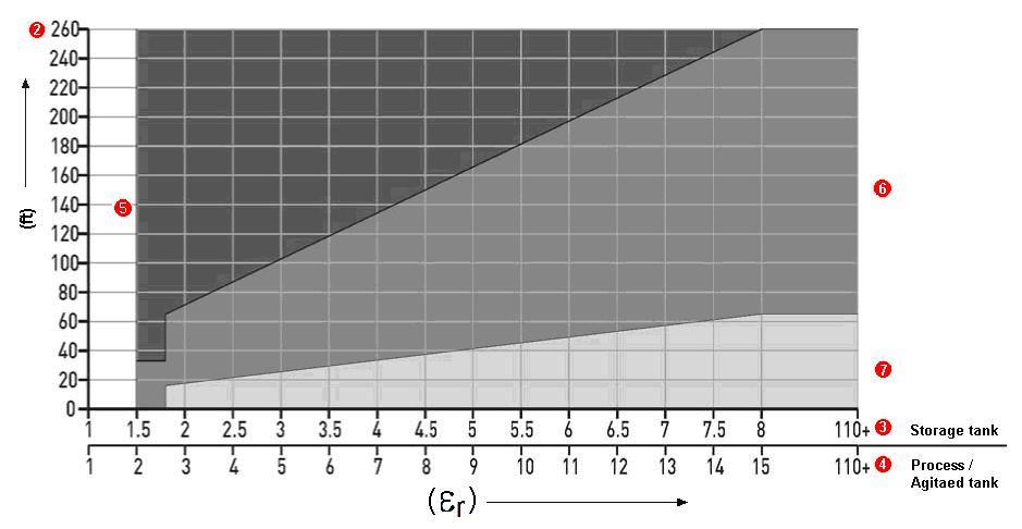 1 Distance, D [m] 2 Distance, D [ft] 3 Dielectric constant (ε r ) range for storage/agitator applications 4 Dielectric constant (ε r )