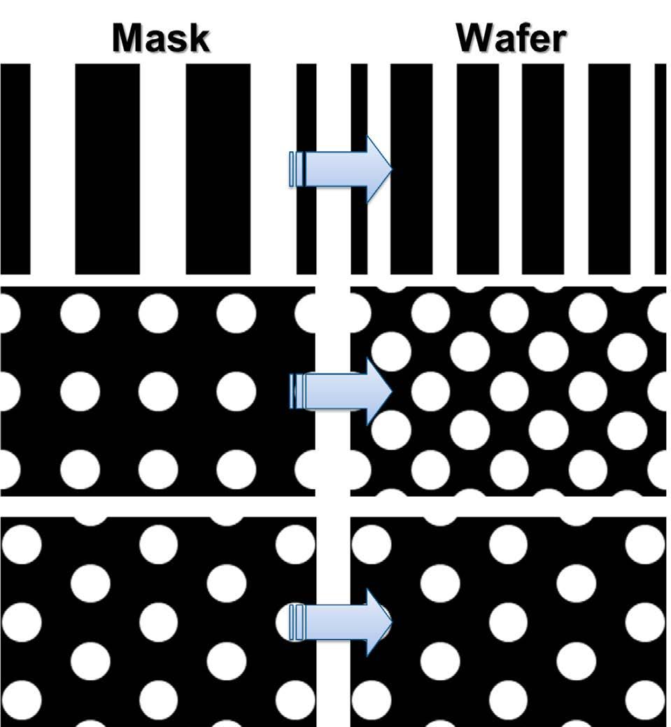 4 Figure 2: Schematics of the feature size correlation between mask structures (left) and resulting print images on the wafer (right) for lines (top), square arrays (middle) and hexagonal arrays