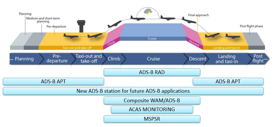 SUR developments for the various phases of flight In addition the following diagram highlights the key links among the WP15 SUR projects and the other relevant SESAR projects.