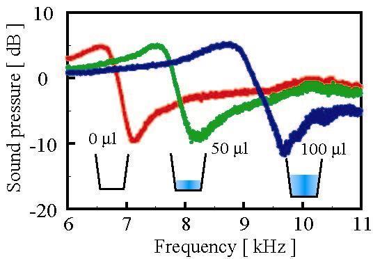 The theoretical resonance frequency of quarter wavelength with open-end correction is also drawn in the figure. The actual resonance frequency was slightly higher than the theory.