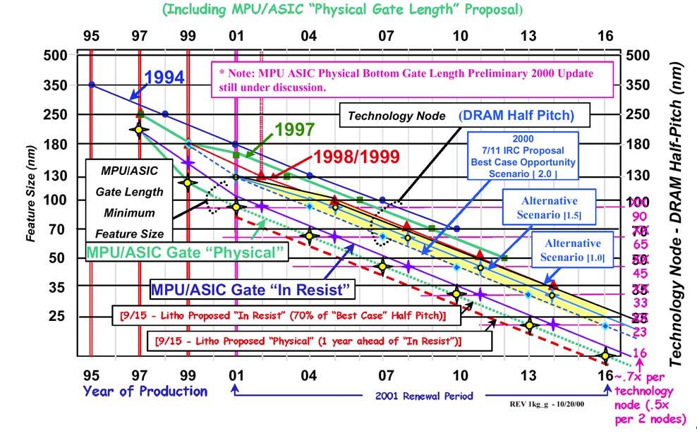 Technology Evolution International Technology Roadmap for Semiconductors - 2003 data Year 2004 2007 2010 2013 2016 Dram ½ pitch [nm] 90 65 45 32 22 MPU transistors/chip 550M 1100M 2200M 4400M 8800M
