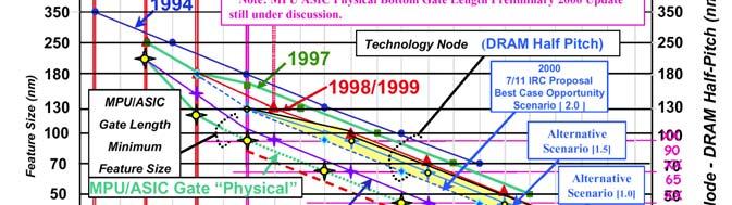Technology Evolution International Technology Roadmap for Semiconductors - 2003 data Year 2004 2007 2010 2013 2016 Dram ½ pitch [nm] 90 65