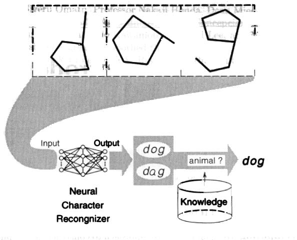 Fig 1.1.: A Neural character recognizer and a knowledge base cooperate in responding to 3 handwritten characters that form a word dog.