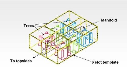 Well Clusters (Suyanto. A, 2008) Templates Well templates are structural weldments that are designed to closely position a group of well conductors.