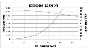 Part Number Inductance Test Frequency Max. of DC Resistance Saturation Current Temperature Rise Current EMPI0603 Series EMPI0603-R10M-N1 0.10 μh±20% 100KHz 1.7 mohm 60.0 A 32.