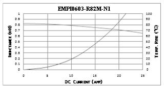 00 A EMPI0603-100M-N1 10.0 μh±20% 100KHz 105.0 mohm 7.00 A 3.