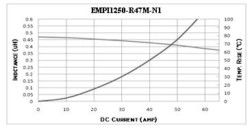 EMPI1004C-470M-N1 EMPI1004C-101M-N1 Part Number Inductance Test Frequency Max. of DC Resistance Saturation Current Temperature Rise Current EMPI1250 Series EMPI1250-R10M-N1 0.10 μh±20% 100KHz 0.