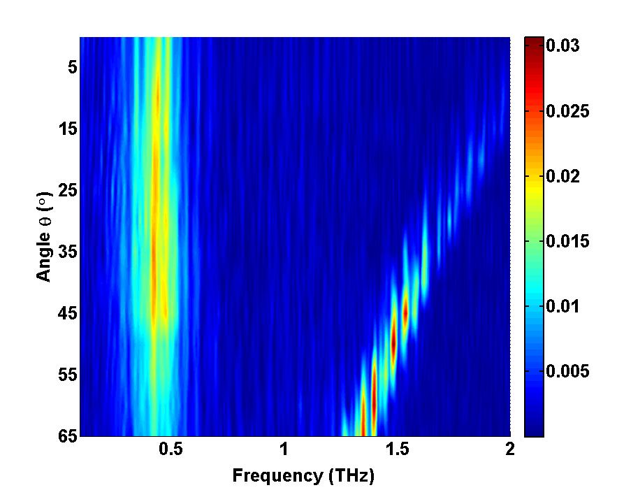 Figure 6-24: Angularly resolved spectra for radiation measurements from 0 to 65 from prism normal showing LC radiation and transmission grating signals.
