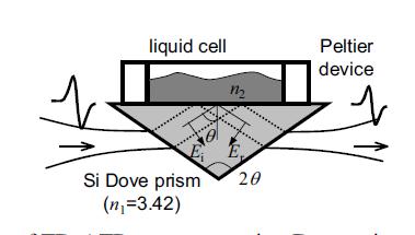 Figure 8-1 Dove prism for ATR measurements [113] Surface roughness of the sample/prism interface is a major problem and can result in erroneous ATR measurements, but is typically observable in the