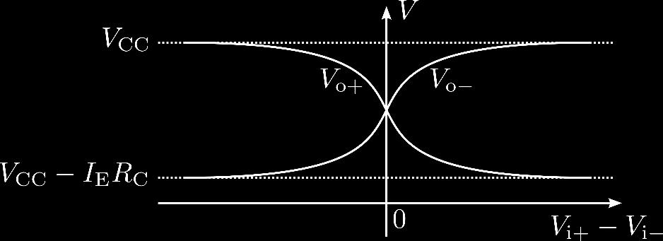 Large Signal Qualitative Analysis Case 1: VV i = 0, VV i+ = hiiiii No current