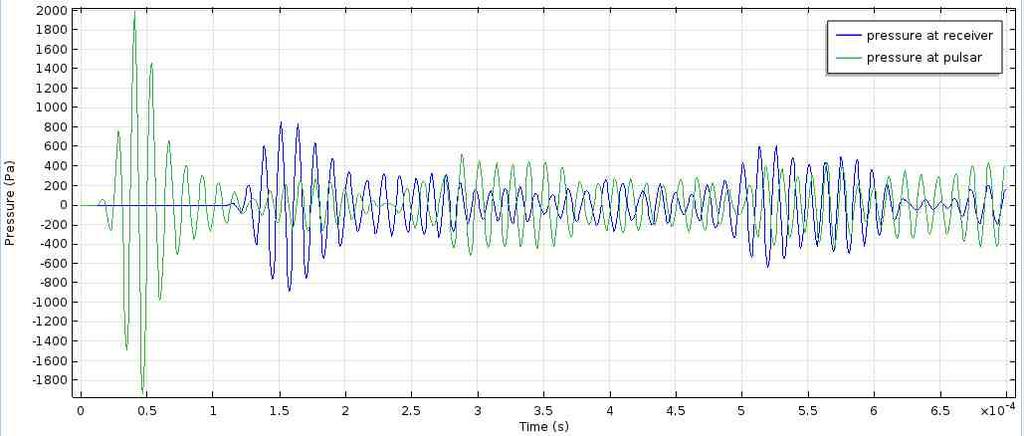 6: D = 2 inches, λ=d/4 Figure 12: Acoustic pressure at transmitter and receiver for λ=d Case 2.4:D = 1.
