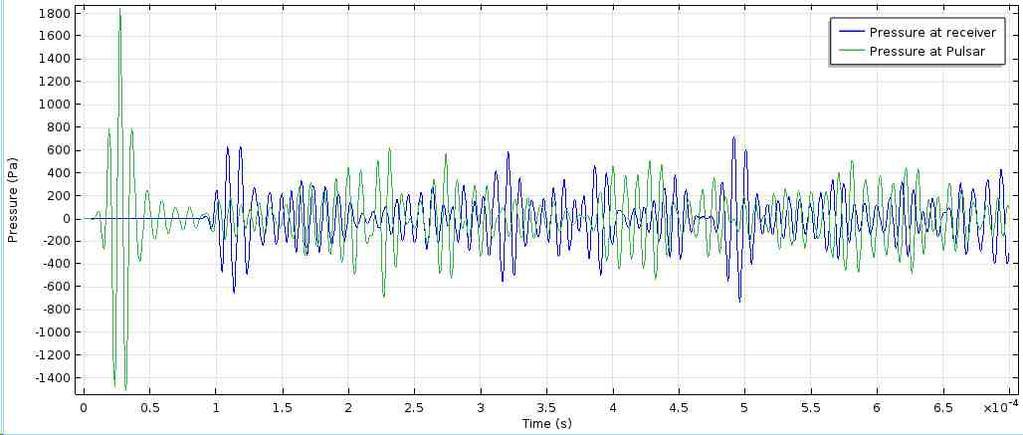 5: D = 1 inch, λ=d/2, ν = 116,614 Hz Figure 16: Acoustic pressure at transmitter and receiver for λ=2d Case 3.