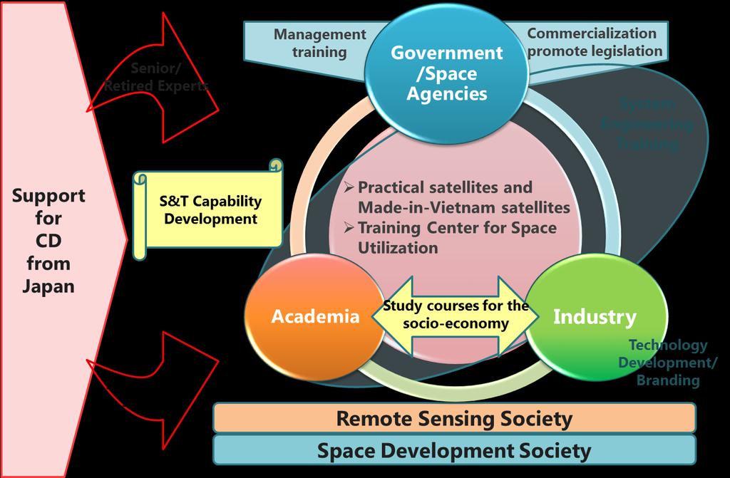 Figure 5-10 Expected Framework to Promote CD Activities for EO Sat Dev & Use Source: The Study Team 2) Made in Vietnam for overall development, from design and manufacturing to integration (micro