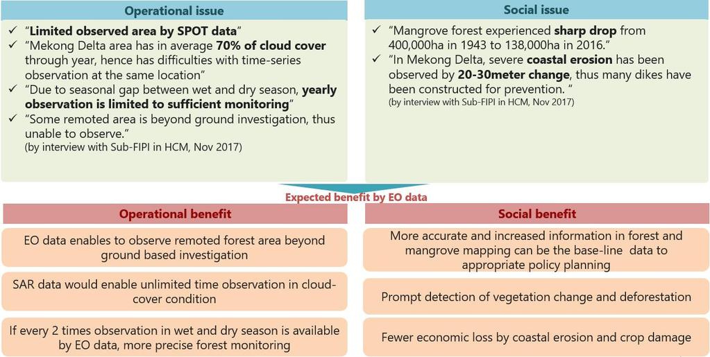 Figure 6-10 Status of Gathering Information on Forest Monitoring in Mekong Delta Region Source: The Study Team based on the local interview As shown in Figure 6-10, Sub-FIPI, which has jurisdiction