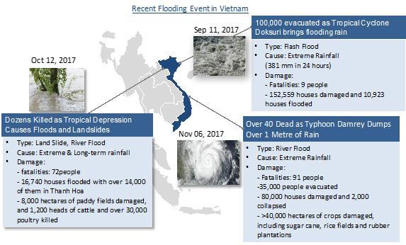 Figure 6-12 Recent Events of Natural Disasters in Vietnam Source: The Study Team based on Floodlist.