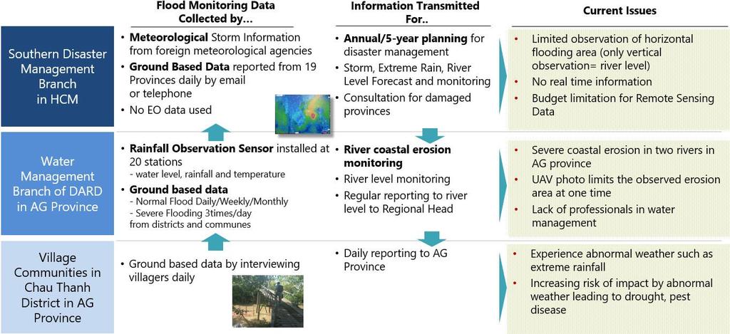 4) Current sectoral situation on the relevant data collection in case of the Mekong Delta Region and its needs for EO data utilization By narrowing down the application to "flood monitoring