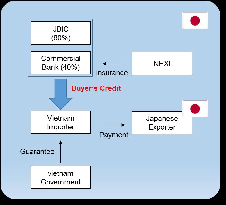 7.1.3 Export Credit Agency Financing In case a Japan made satellite system is going to be procured, financing by export credit agency is available.