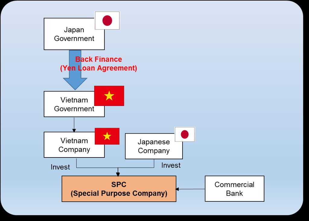 7.1.4 Equity Back Finance Equity Back Finance is a new scheme introduced by the Japanese government focusing on potential infrastructure projects to which adequate financing cannot be expected.