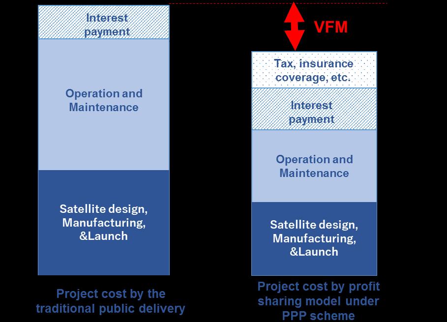 7.3.2 Trade-off among the Business Models In order to evaluate the merits of each business model, the concept of VFM (Value for Money) are often introduced.