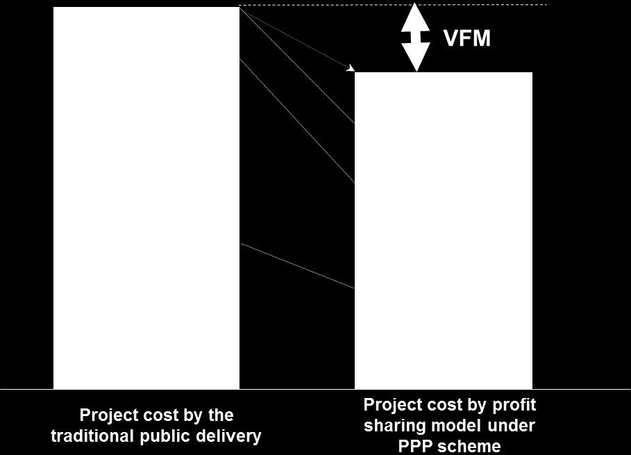 Assuming A as the cost by the traditional business model and B as the cost under the PPP scheme, VFM (%) = {(A B)/A}*100 Figure 7-9 shows this concept.