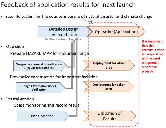 Figure 10-1 Feedback of Application Results for Next Launch Source: The Study Team 10.2.