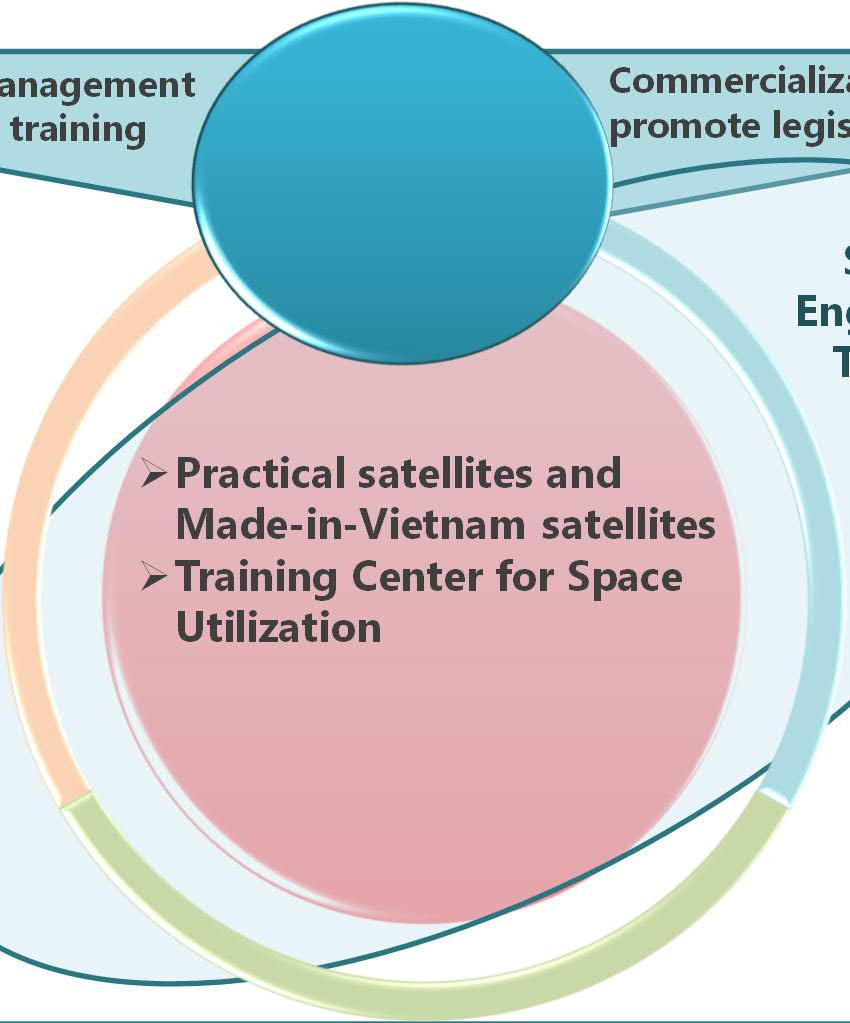 CD framework and structure development/management strengthening Continuation of management trainings for space activities across ministries/ agencies, and