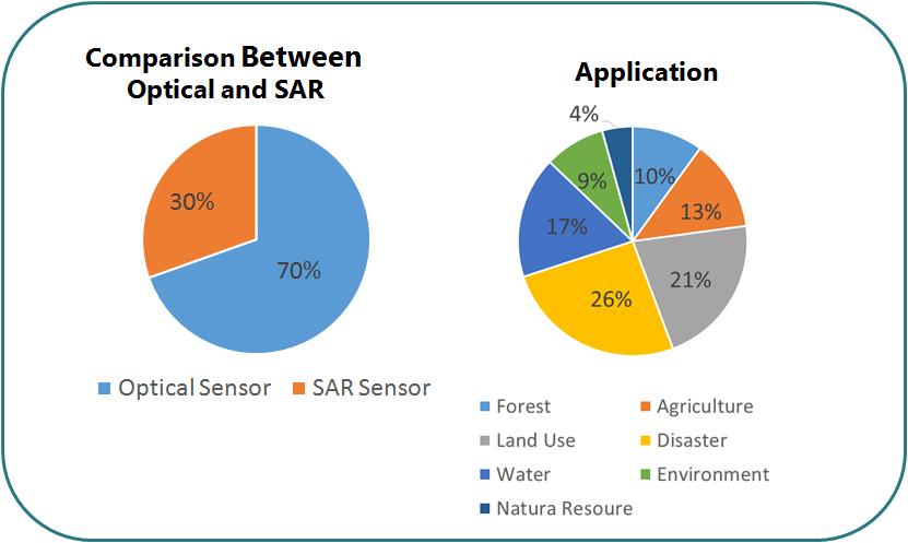 utilization of Optical data and SAR data.
