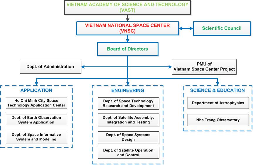 Figure 3-4 VNSC Organization Chart Source: VNSC