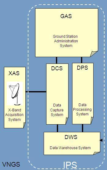 Figure 3-6 System Composition of Data Reception and Processing Source: VNRSD (Vietnam National Remote Sensing Department)