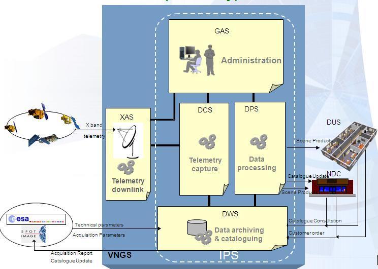 Network Security System (Firewall) of VNREDSat-1 (Continuously used the security system for SPOT) Figure 3-8 Overall View of IPS (Intrusion Prevention System: Network Security) Source: VNRSD (Vietnam