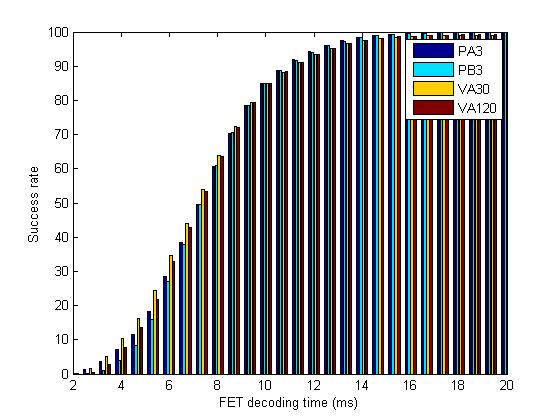156 TR 25.702 V12.1.0 (2013-12) Figure 9.4.2-3 : Average FET success rate statistics at various decoding attempts for AMR 5.9K codec (single link, 1500Hz ILPC) Figure 9.4.2-4 : Average FET success rate statistics at various decoding attempts for AMR 5.
