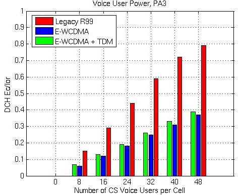 168 TR 25.702 V12.1.0 (2013-12) Figure 10.2-3: Tx Ec/Ior per cell used by voice users in PA3 Figure 10.