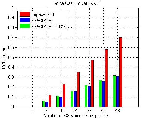 2-3: Available SF-16 OVSF code for HSDPA Number of voice users per cell E-WCDMA E-WCDMA with TDM PA3 / VA30 PA3 / VA30 8 13 13 16 11 12 24 10 11 32 8 10 40 7 9