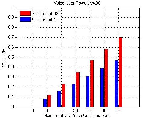 173 TR 25.702 V12.1.0 (2013-12) Figure 10.3-6: Tx Ec/Ior per cell used by voice users in VA30 The percentage of voice users with BLER larger than 3% is provided in Table 10.3-2.