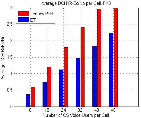 183 TR 25.702 V12.1.0 (2013-12) Figure 10.5-5: Average RxEc/No per cell used by voice users in PA3 Figure 10.