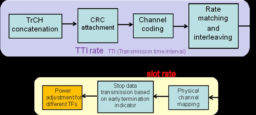 24 TR 25.702 V12.1.0 (2013-12) Figure 4.2.1.2.1-1: Block diagram of DL encoding procedure 4.2.1.2.2 Transport block concatenation for single TrCH For the sake of a simpler encoding and decoding